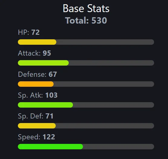 Greninja's Base Stats